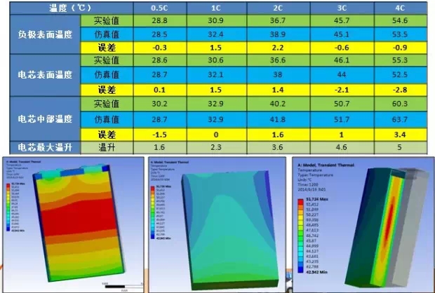 單體鋰離子電池的熱仿真分析方法