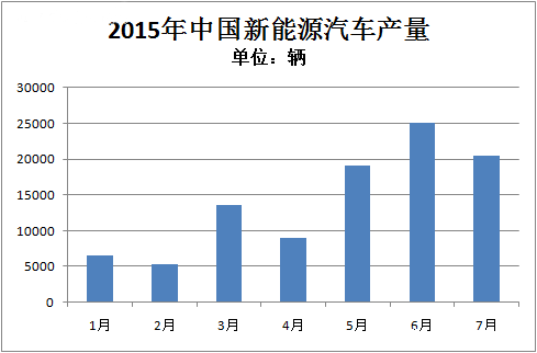 工信部：7月新能源汽車(chē)產(chǎn)量達(dá)2萬(wàn)輛 純電動(dòng)商用車(chē)同比增17倍