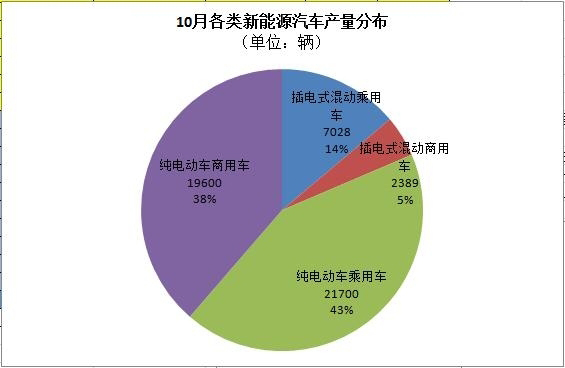 工信部：5萬輛！10月新能源汽車產(chǎn)量暴增