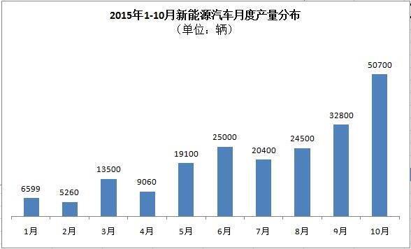 工信部：5萬輛！10月新能源汽車產(chǎn)量暴增