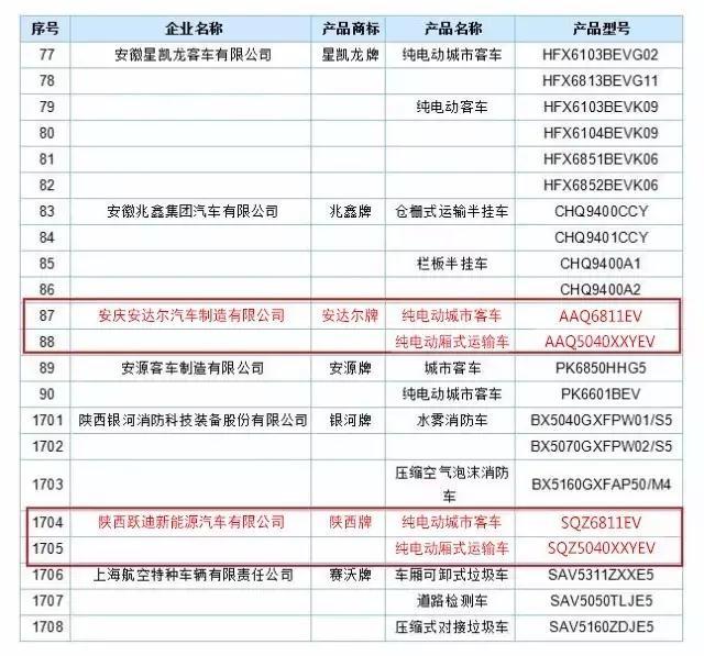 躍迪集團旗下安慶安達爾公司、陜西躍迪公司車型榜上有名