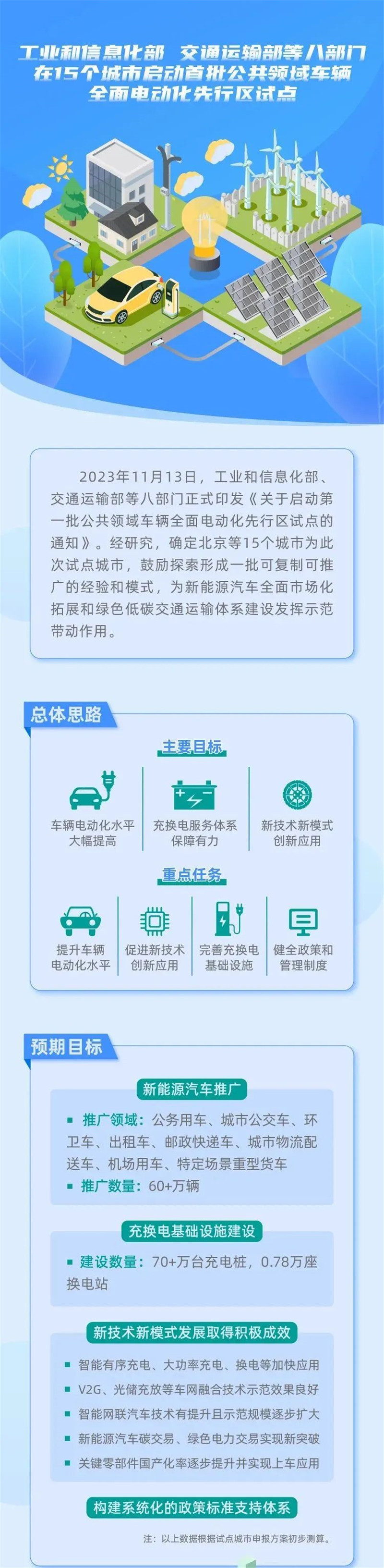 重磅消息丨工信部等八部門(mén)在15個(gè)城市啟動(dòng)首批公共領(lǐng)域車(chē)輛全面電動(dòng)化先行區(qū)試點(diǎn)